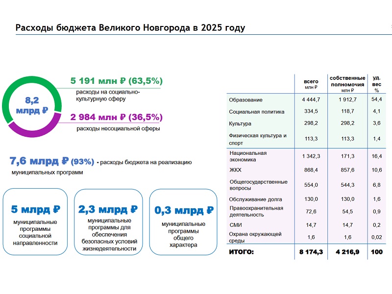 Публичные слушания по проекту бюджета Великого Новгорода на 2025 год.