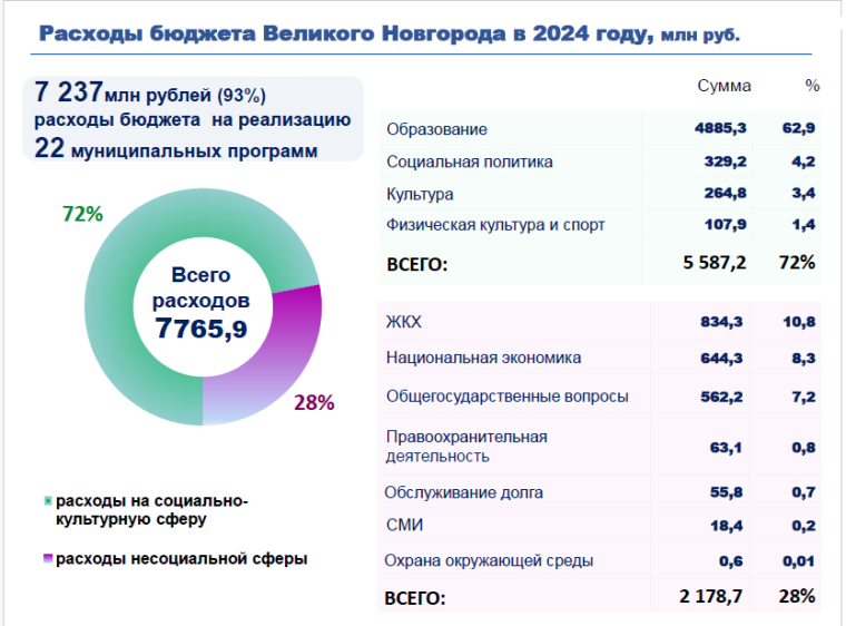 Публичные слушания по проекту бюджета Великого Новгорода на 2024 год. Публичные слушания по проекту бюджета Великого Новгорода на 2024 год.